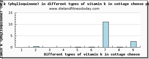 vitamin k in cottage cheese vitamin k (phylloquinone) per 100g